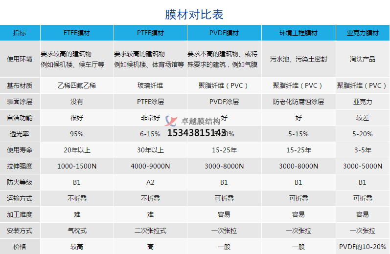 各类膜材对比表